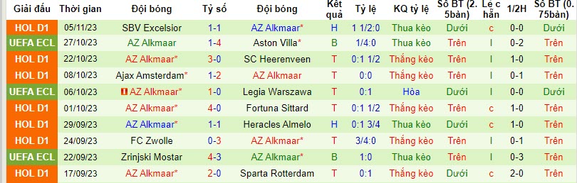 Nhận định, soi kèo Aston Villa vs AZ Alkmaar, 3h00 ngày 10/11 - Ảnh 2