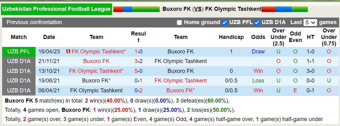 Nhận định, soi kèo Buxoro FK vs FK Olympic Tashkent, 17h00 ngày 10/11 - Ảnh 3