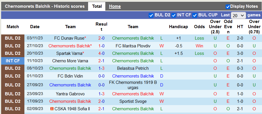 Nhận định, soi kèo Chernomorets Balchik vs CSKA Sofia, 22h30 ngày 9/11 - Ảnh 1
