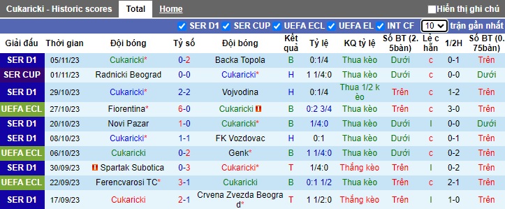 Nhận định, soi kèo Cukaricki vs Fiorentina, 0h45 ngày 10/11 - Ảnh 1