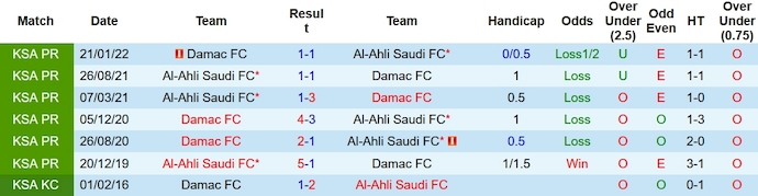 Nhận định, soi kèo Damac FC vs Al-Ahli, 1h00 ngày 10/11 - Ảnh 3