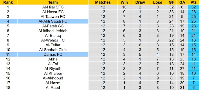 Nhận định, soi kèo Damac FC vs Al-Ahli, 1h00 ngày 10/11 - Ảnh 5