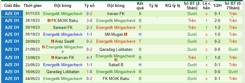 Nhận định, soi kèo Difai Agsu FK vs Energetik Mingachevir, 17h00 ngày 09/11 - Ảnh 2