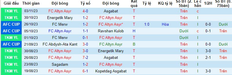 Nhận định, soi kèo FC Altyn Asyr vs FC Merw, 21h00 ngày 09/11 - Ảnh 1
