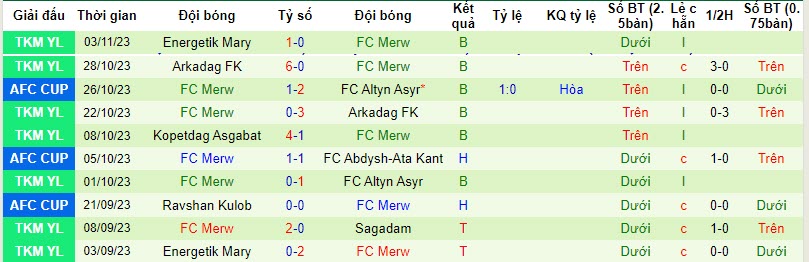 Nhận định, soi kèo FC Altyn Asyr vs FC Merw, 21h00 ngày 09/11 - Ảnh 2