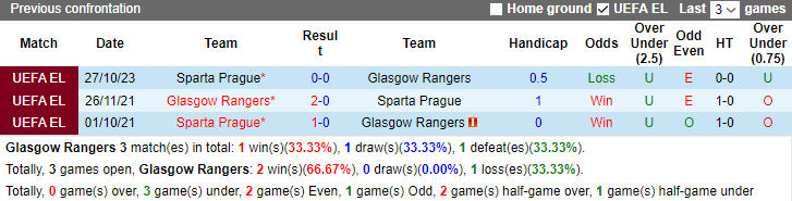 Nhận định, soi kèo Glasgow Rangers vs Sparta Prague, 3h00 ngày 10/11 - Ảnh 3