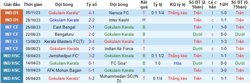 Nhận định, soi kèo Gokulam Kerala vs Rajasthan United, 20h30 ngày 09/11 - Ảnh 1