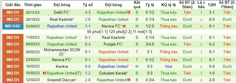 Nhận định, soi kèo Gokulam Kerala vs Rajasthan United, 20h30 ngày 09/11 - Ảnh 2