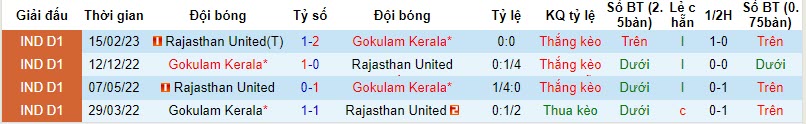Nhận định, soi kèo Gokulam Kerala vs Rajasthan United, 20h30 ngày 09/11 - Ảnh 3