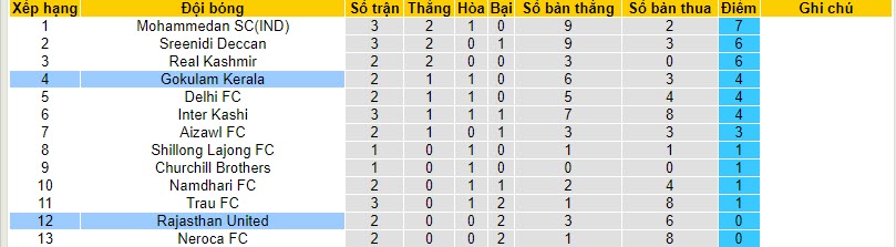 Nhận định, soi kèo Gokulam Kerala vs Rajasthan United, 20h30 ngày 09/11 - Ảnh 4