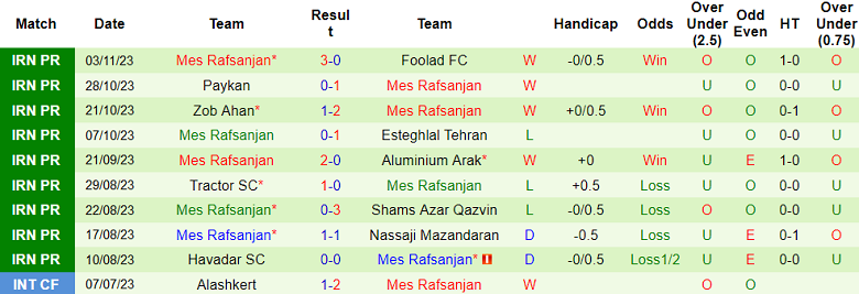 Nhận định, soi kèo Gol Gohar vs Mes Rafsanjan, 18h30 ngày 11/11 - Ảnh 2