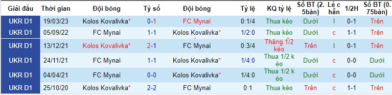 Nhận định, soi kèo Kolos Kovalivka vs FC Mynai, 22h00 ngày 10/11 - Ảnh 3