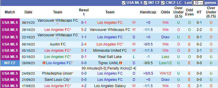Nhận định, soi kèo Los Angeles FC vs Vancouver Whitecaps, 10h00 ngày 10/11 - Ảnh 1