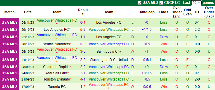 Nhận định, soi kèo Los Angeles FC vs Vancouver Whitecaps, 10h00 ngày 10/11 - Ảnh 2