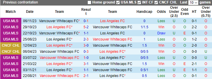Nhận định, soi kèo Los Angeles FC vs Vancouver Whitecaps, 10h00 ngày 10/11 - Ảnh 3