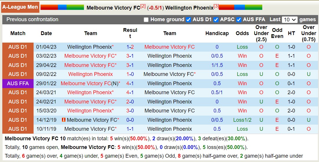 Nhận định, soi kèo Melbourne Victory FC vs Wellington Phoenix, 15h45 ngày 10/11 - Ảnh 3