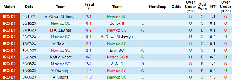 Nhận định, soi kèo Newroz vs Al Minaa Basra, 19h00 ngày 11/11 - Ảnh 5