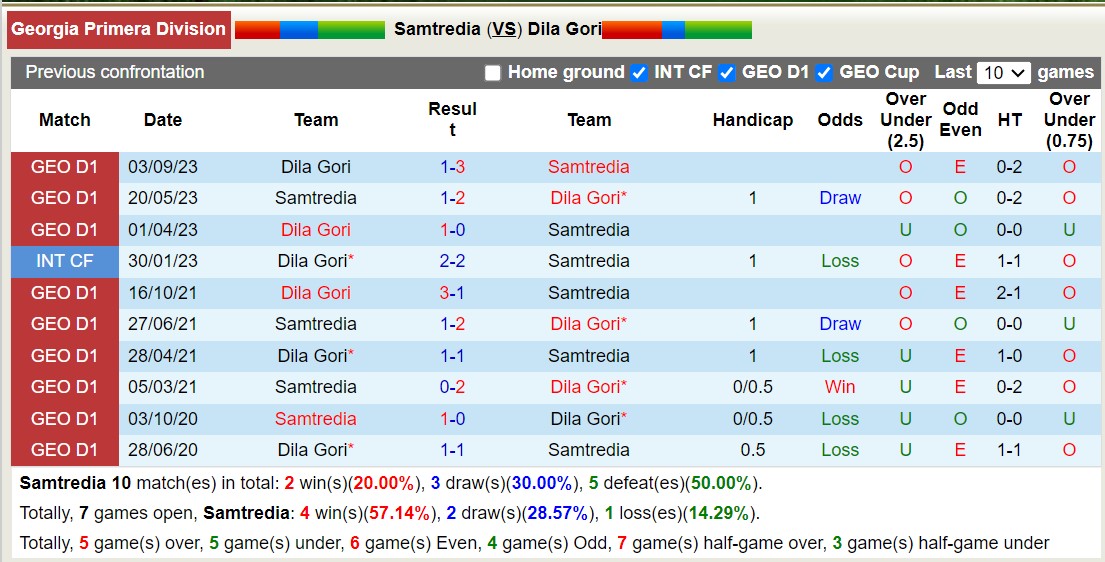 Nhận định, soi kèo Samtredia vs Dila Gori, 17h30 ngày 10/11 - Ảnh 3