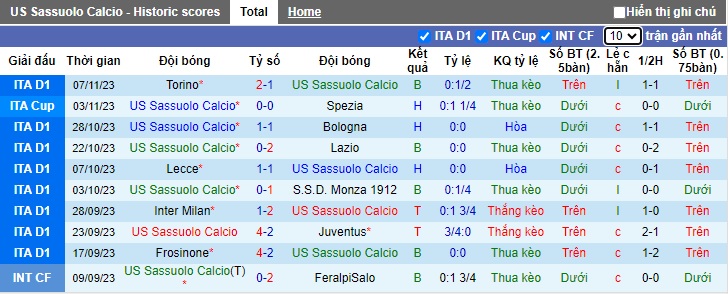 Nhận định, soi kèo Sassuolo vs Salernitana, 0h30 ngày 11/11 - Ảnh 1