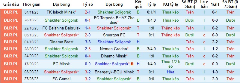 Nhận định, soi kèo Shakhter Soligorsk vs Slavia Mozyr, 21h00 ngày 10/11 - Ảnh 1