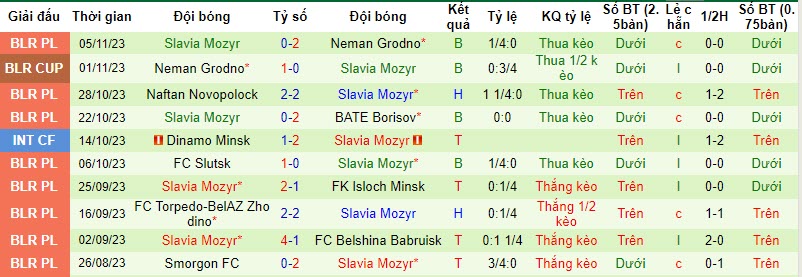 Nhận định, soi kèo Shakhter Soligorsk vs Slavia Mozyr, 21h00 ngày 10/11 - Ảnh 2