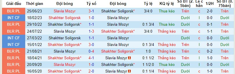 Nhận định, soi kèo Shakhter Soligorsk vs Slavia Mozyr, 21h00 ngày 10/11 - Ảnh 3
