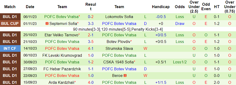 Nhận định, soi kèo Slavia Sofia vs Botev Vratsa, 20h00 ngày 11/11 - Ảnh 2
