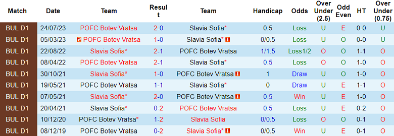 Nhận định, soi kèo Slavia Sofia vs Botev Vratsa, 20h00 ngày 11/11 - Ảnh 3