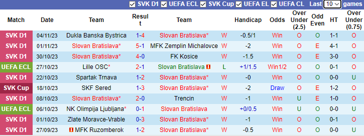 Nhận định, soi kèo Slovan Bratislava vs Lille OSC, 3h00 ngày 10/11 - Ảnh 1