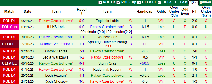 Nhận định, soi kèo Sporting Lisbon vs Rakow Czestochowa, 3h00 ngày 10/11 - Ảnh 2