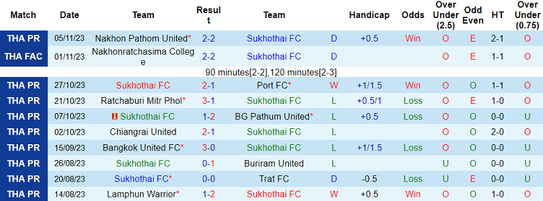 Nhận định, soi kèo Sukhothai FC vs Chonburi, 18h00 ngày 11/11 - Ảnh 1