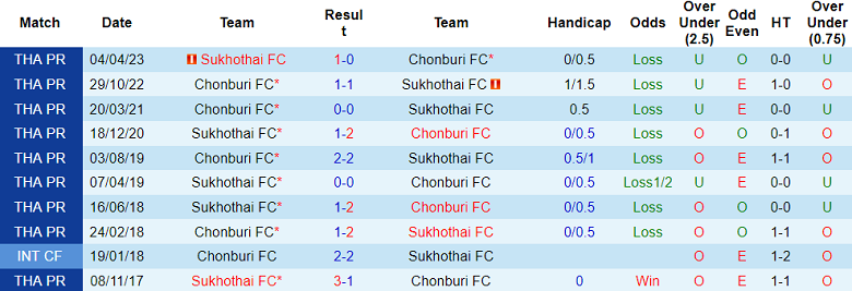 Nhận định, soi kèo Sukhothai FC vs Chonburi, 18h00 ngày 11/11 - Ảnh 3