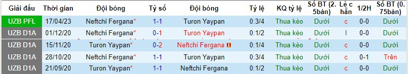 Nhận định, soi kèo Turon Yaypan vs Neftchi Fergana, 20h15 ngày 09/11 - Ảnh 3