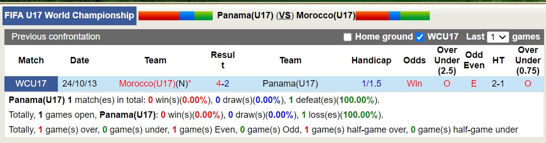 Nhận định, soi kèo U17 Panama vs U17 Morocco, 16h00 ngày 10/11 - Ảnh 3