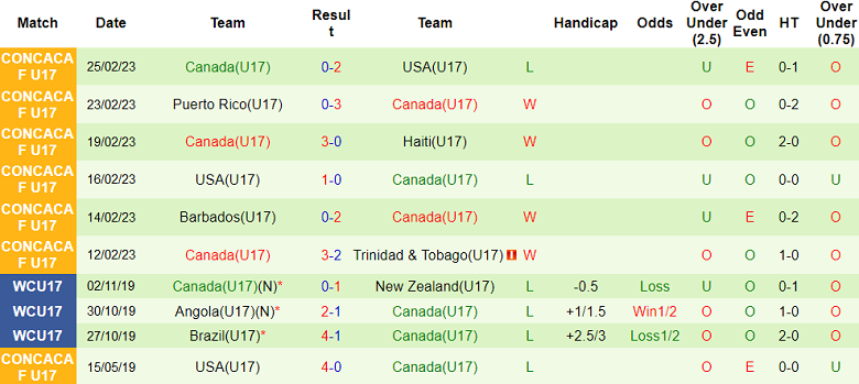 Nhận định, soi kèo U17 Tây Ban Nha vs U17 Canada, 19h00 ngày 11/11 - Ảnh 2