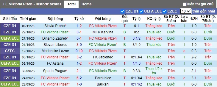 Nhận định, soi kèo Viktoria Plzen vs Dinamo Zagreb, 0h45 ngày 10/11 - Ảnh 1