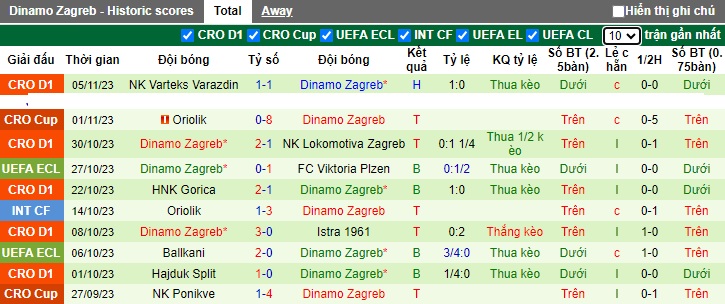 Nhận định, soi kèo Viktoria Plzen vs Dinamo Zagreb, 0h45 ngày 10/11 - Ảnh 2