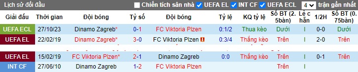 Nhận định, soi kèo Viktoria Plzen vs Dinamo Zagreb, 0h45 ngày 10/11 - Ảnh 3