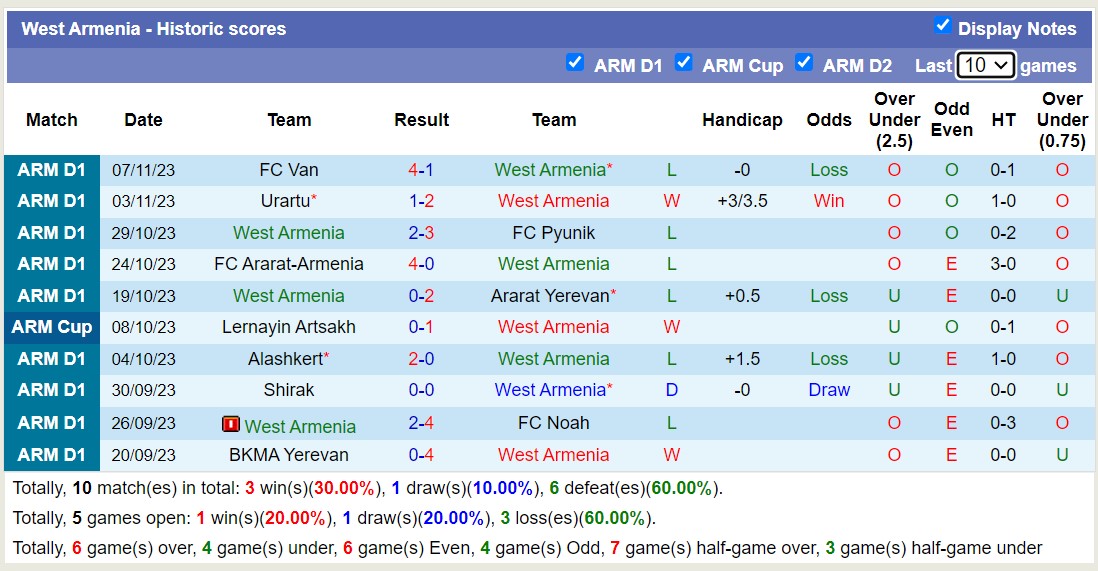 Nhận định, soi kèo West Armenia vs BKMA Yerevan, 17h30 ngày 10/11 - Ảnh 1