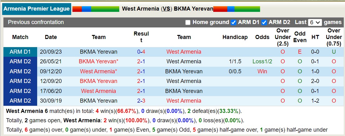 Nhận định, soi kèo West Armenia vs BKMA Yerevan, 17h30 ngày 10/11 - Ảnh 3