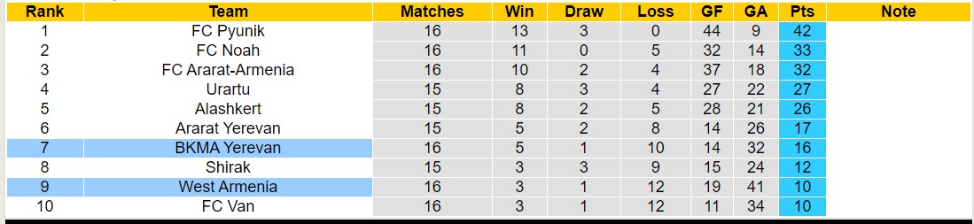 Nhận định, soi kèo West Armenia vs BKMA Yerevan, 17h30 ngày 10/11 - Ảnh 4