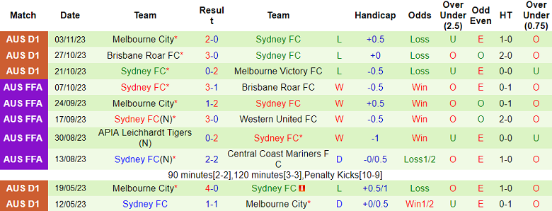 Nhận định, soi kèo Adelaide United vs Sydney FC, 15h45 ngày 11/11 - Ảnh 2