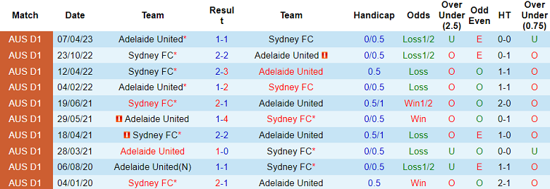 Nhận định, soi kèo Adelaide United vs Sydney FC, 15h45 ngày 11/11 - Ảnh 3