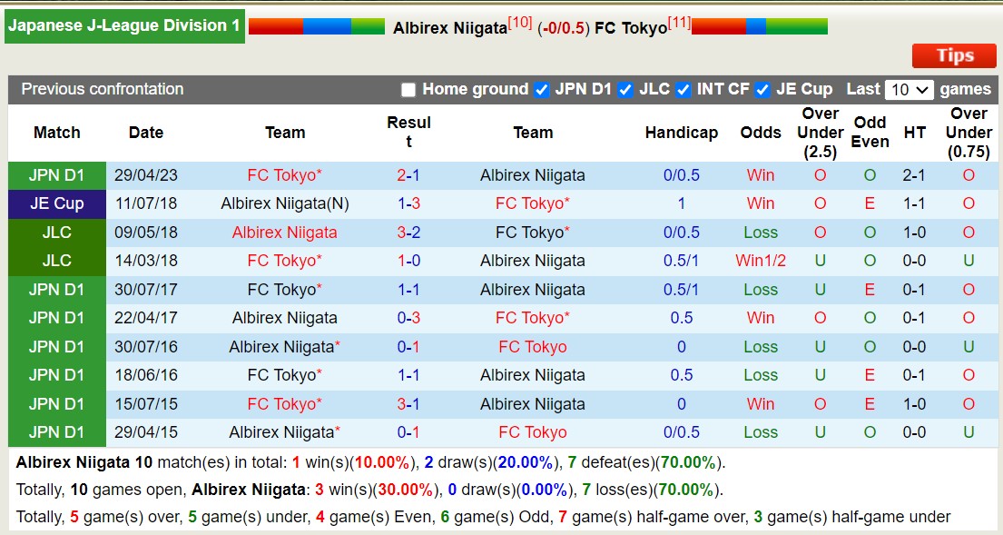 Nhận định, soi kèo Albirex Niigata vs FC Tokyo, 12h00 ngày 11/11 - Ảnh 3