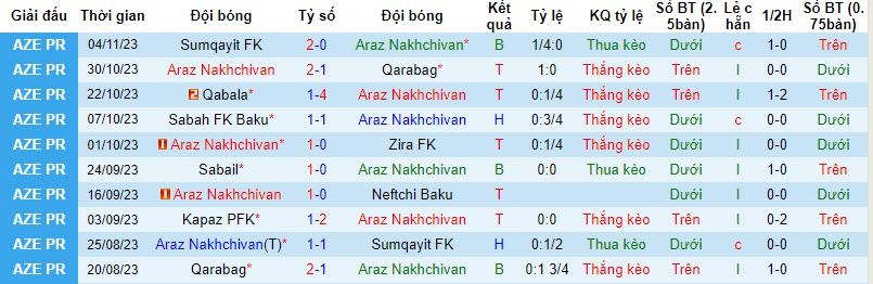 Nhận định, soi kèo Araz Nakhchivan vs Kapaz PFK, 22h00 ngày 10/11 - Ảnh 1