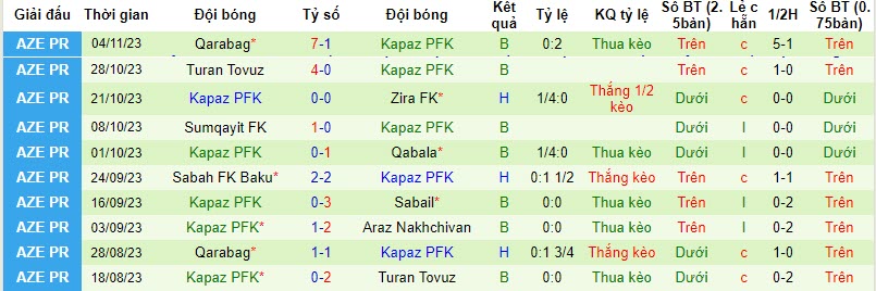 Nhận định, soi kèo Araz Nakhchivan vs Kapaz PFK, 22h00 ngày 10/11 - Ảnh 2