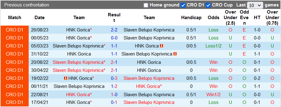 Nhận định, soi kèo Belupo Koprivnica vs HNK Gorica, 0h00 ngày 11/11 - Ảnh 3