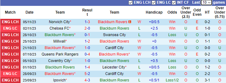 Nhận định, soi kèo Blackburn Rovers vs Preston North End, 3h00 ngày 11/11 - Ảnh 1