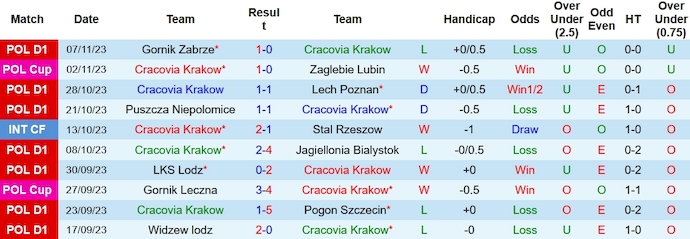 Nhận định, soi kèo Cracovia Krakow vs Slask Wroclaw, 2h30 ngày 11/11 - Ảnh 1