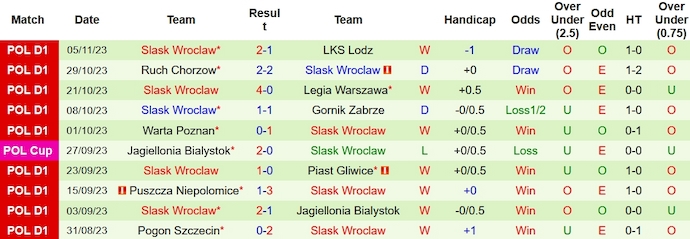Nhận định, soi kèo Cracovia Krakow vs Slask Wroclaw, 2h30 ngày 11/11 - Ảnh 2